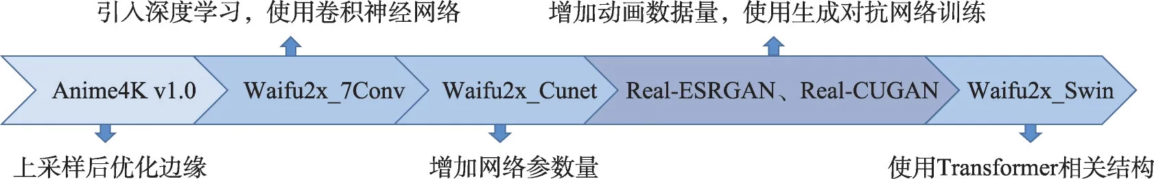 深度学习的二维动画视觉领域修复综述-游戏花园
