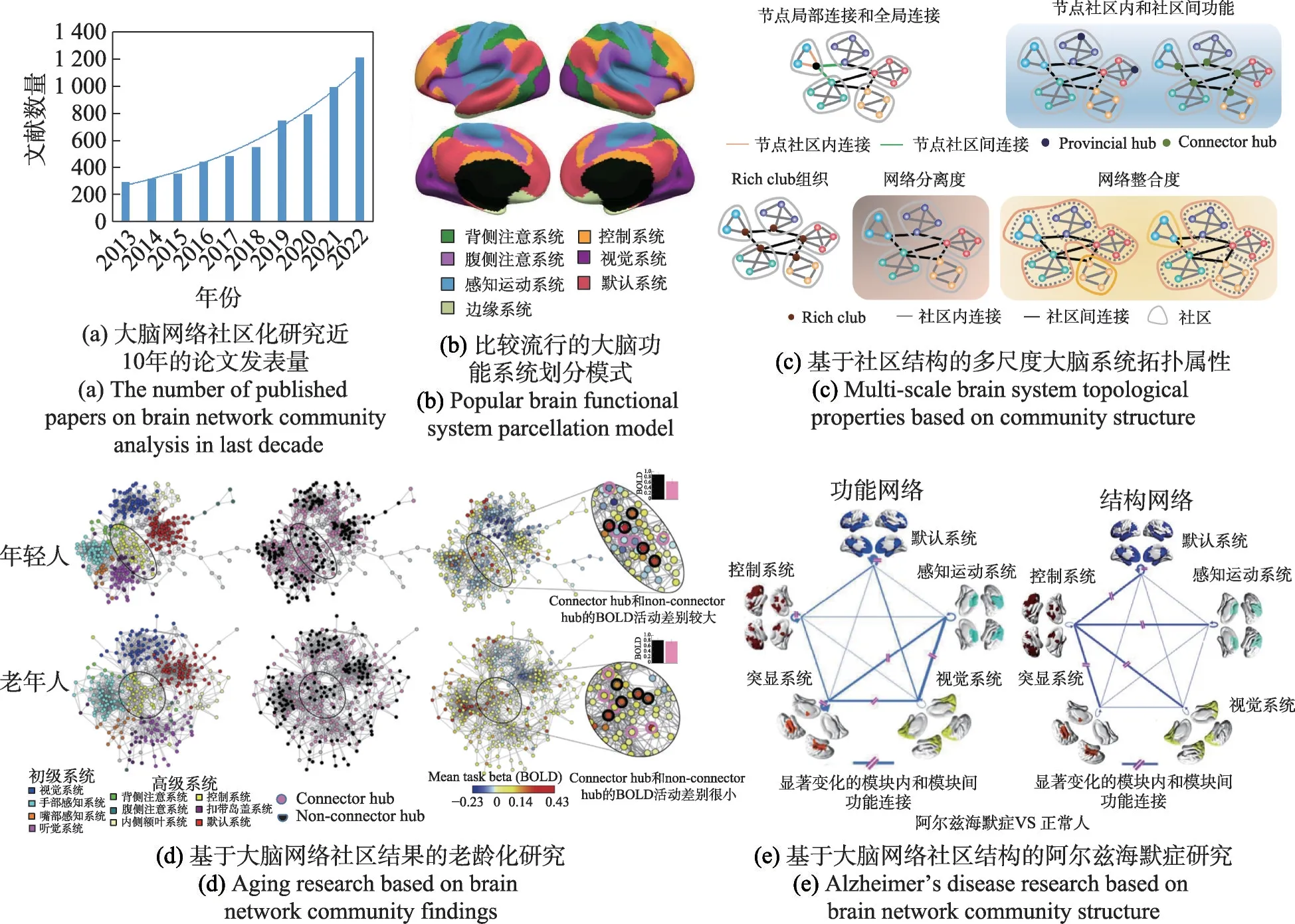 复杂脑网络社区检测算法综述-游戏花园