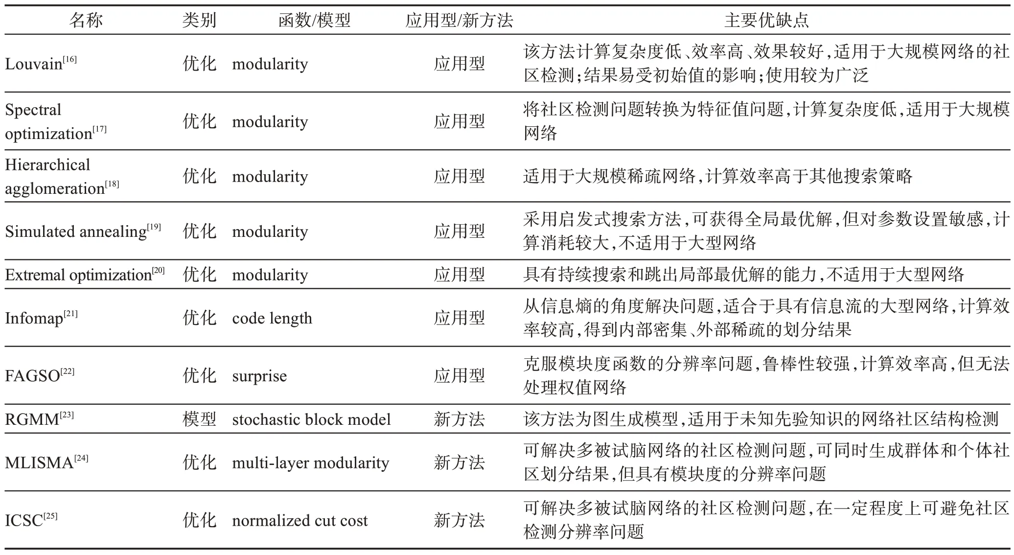 图片[4]-复杂脑网络社区检测算法综述-游戏花园