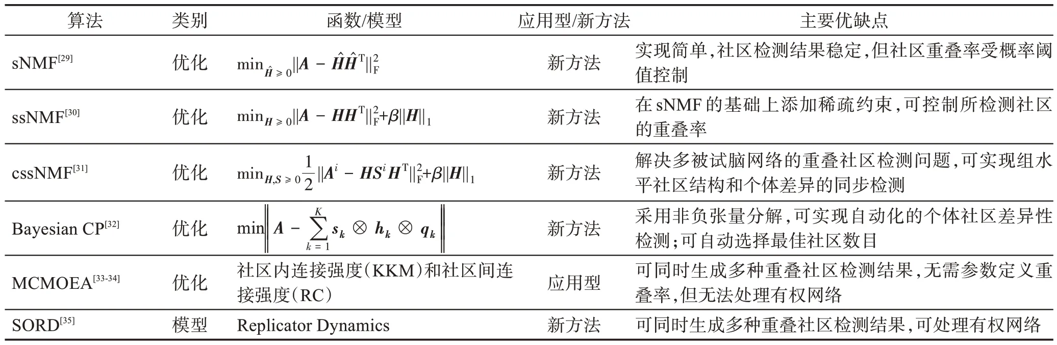 图片[5]-复杂脑网络社区检测算法综述-游戏花园