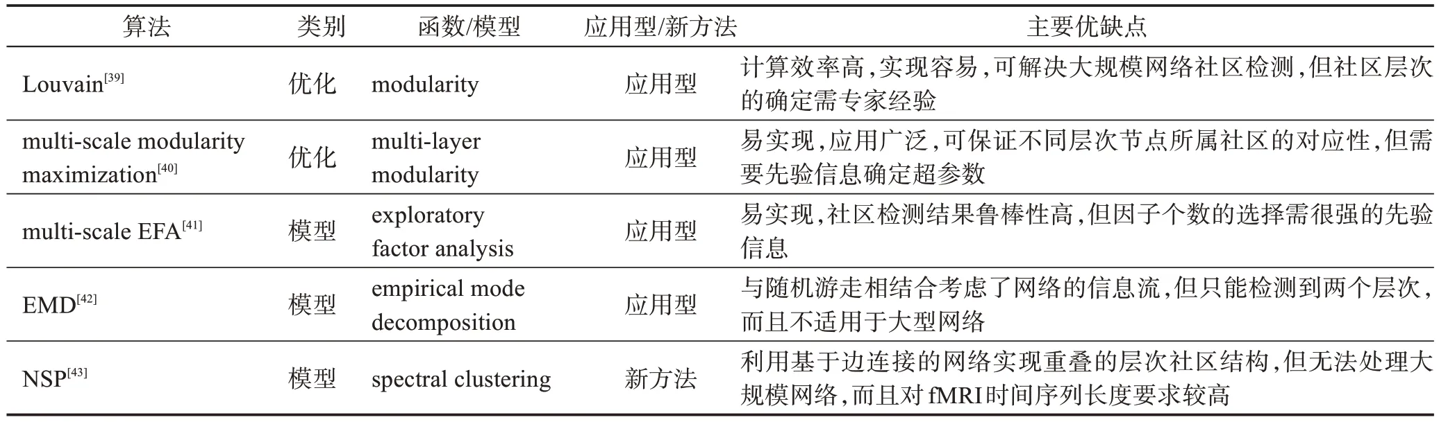 图片[6]-复杂脑网络社区检测算法综述-游戏花园