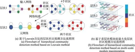 图片[7]-复杂脑网络社区检测算法综述-游戏花园