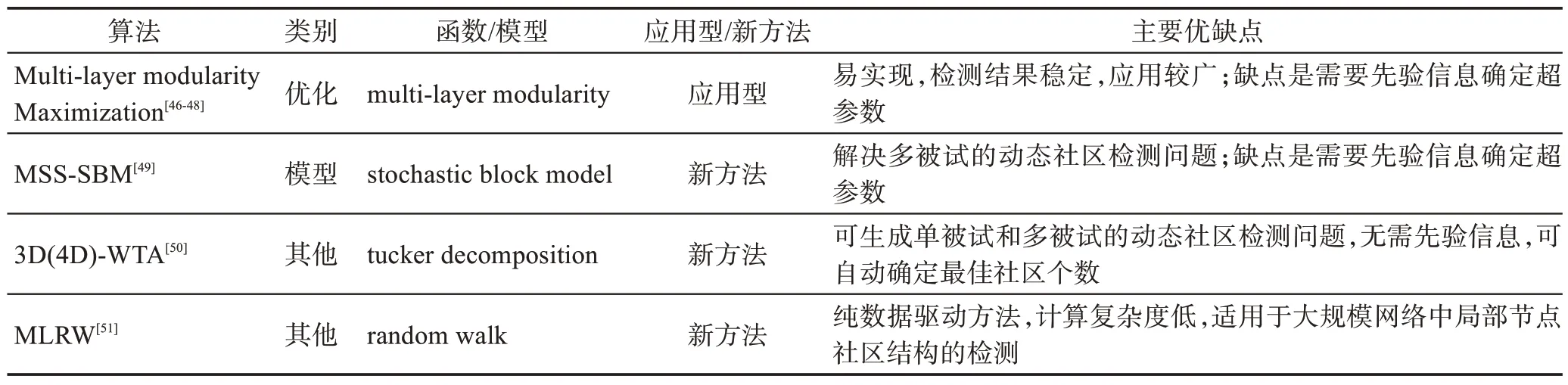 图片[8]-复杂脑网络社区检测算法综述-游戏花园