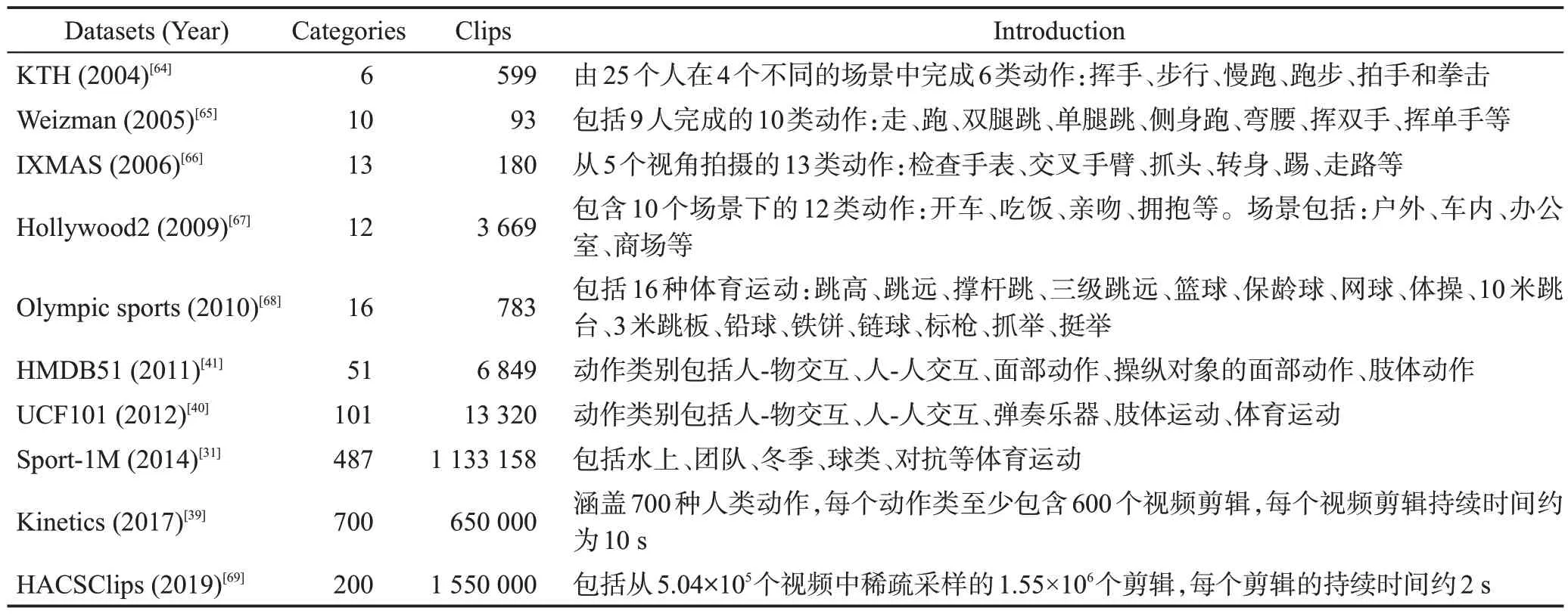 图片[9]-基于深度学习的人体动作识别综述-游戏花园