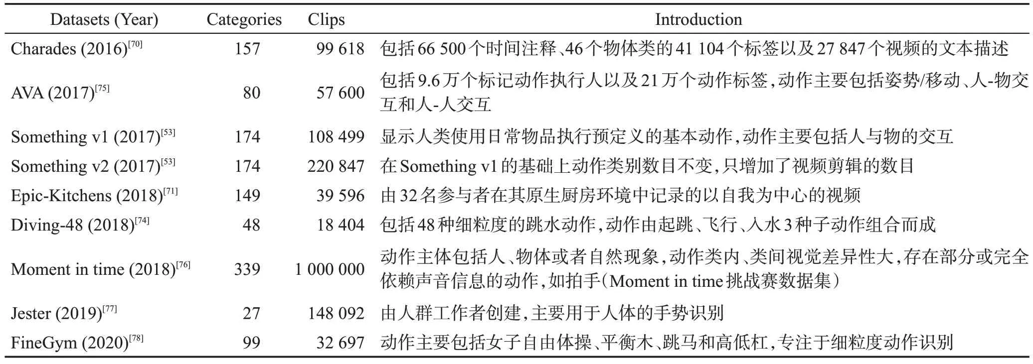图片[10]-基于深度学习的人体动作识别综述-游戏花园