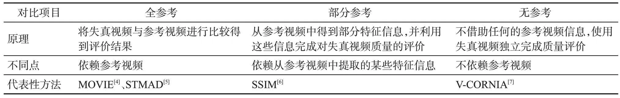 图片[2]-基于深度学习的视频质量评价研究综述-游戏花园