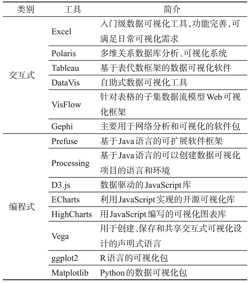 教育大数据可视化研究综述-游戏花园