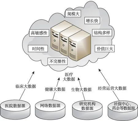 医疗健康大数据隐私保护综述-游戏花园
