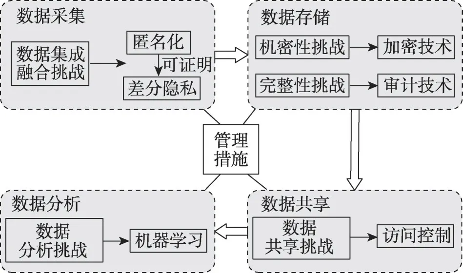 图片[2]-医疗健康大数据隐私保护综述-游戏花园