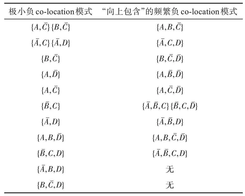 图片[8]-极小负co-location模式及有效的挖掘算法-游戏花园