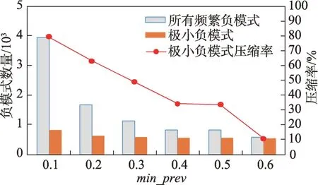 图片[13]-极小负co-location模式及有效的挖掘算法-游戏花园