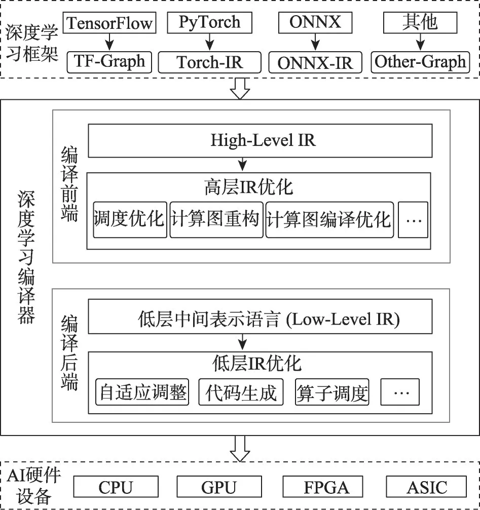深度学习编译器模型训练负载均衡优化方法-游戏花园