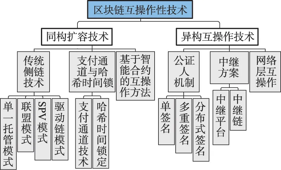 图片[4]-区块链互操作性技术研究进展-游戏花园