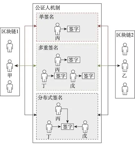 图片[8]-区块链互操作性技术研究进展-游戏花园