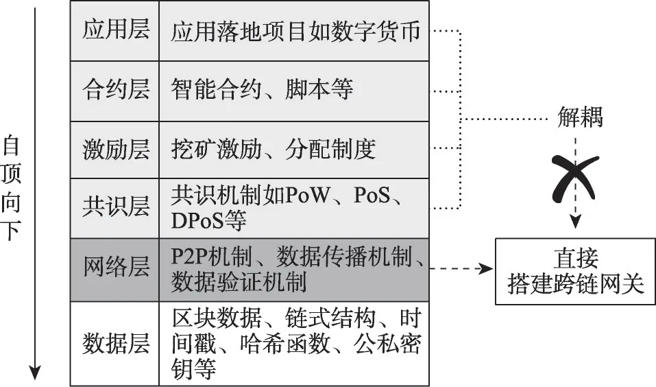 图片[9]-区块链互操作性技术研究进展-游戏花园