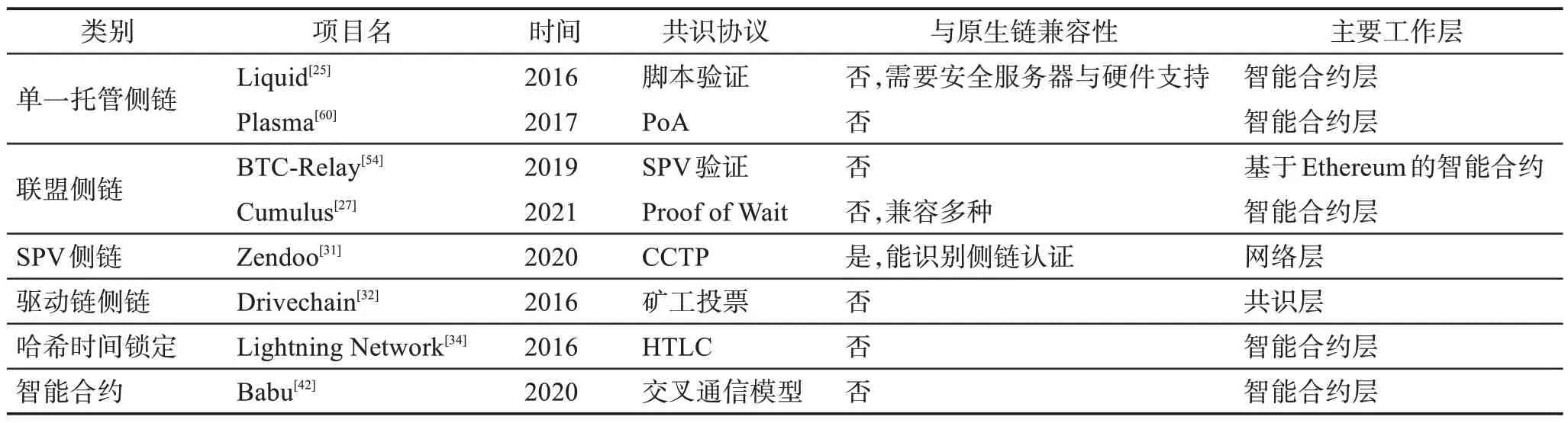 图片[10]-区块链互操作性技术研究进展-游戏花园