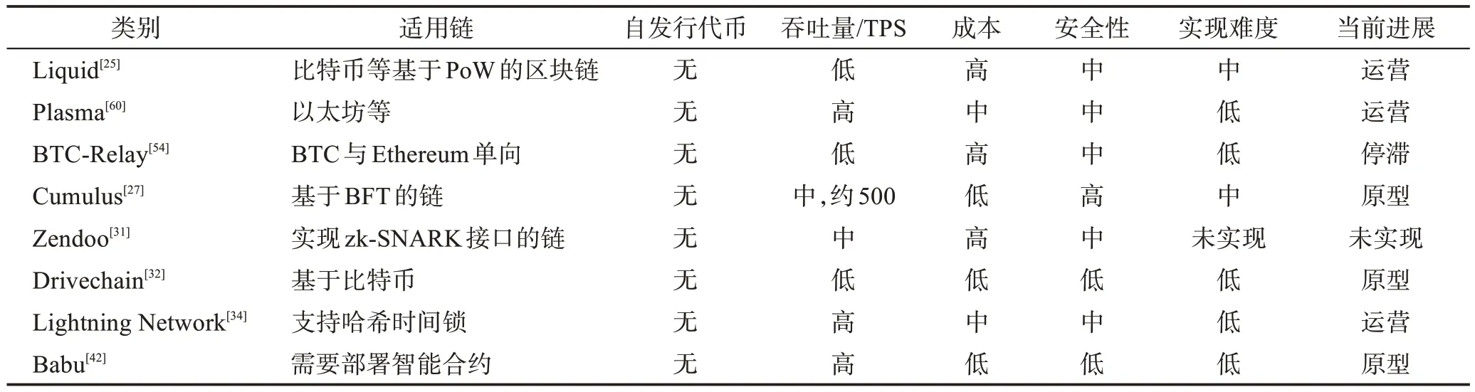 图片[11]-区块链互操作性技术研究进展-游戏花园