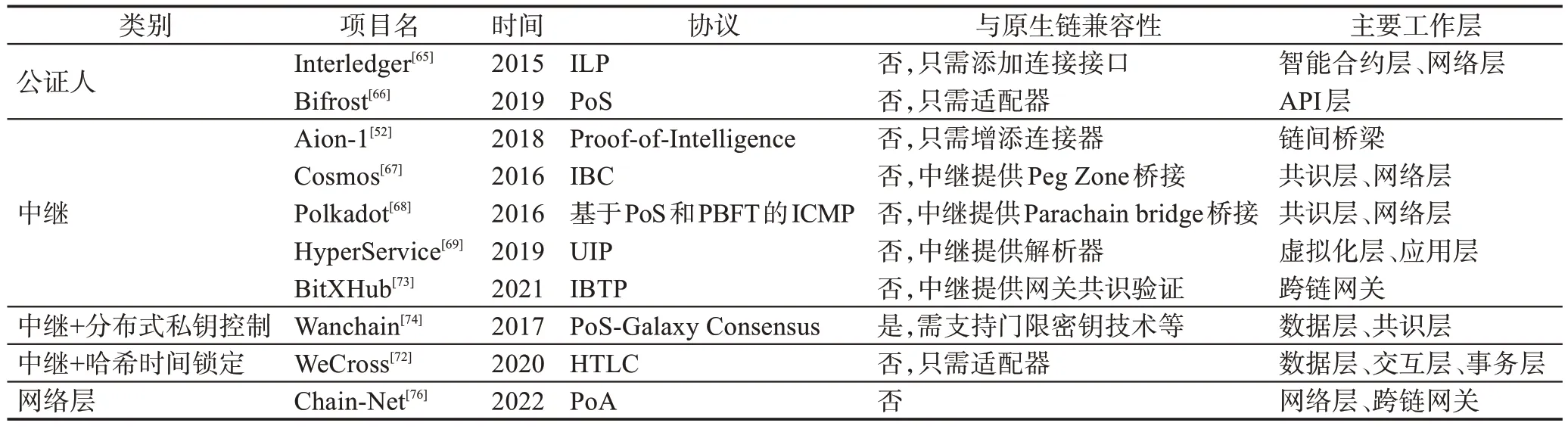 图片[12]-区块链互操作性技术研究进展-游戏花园
