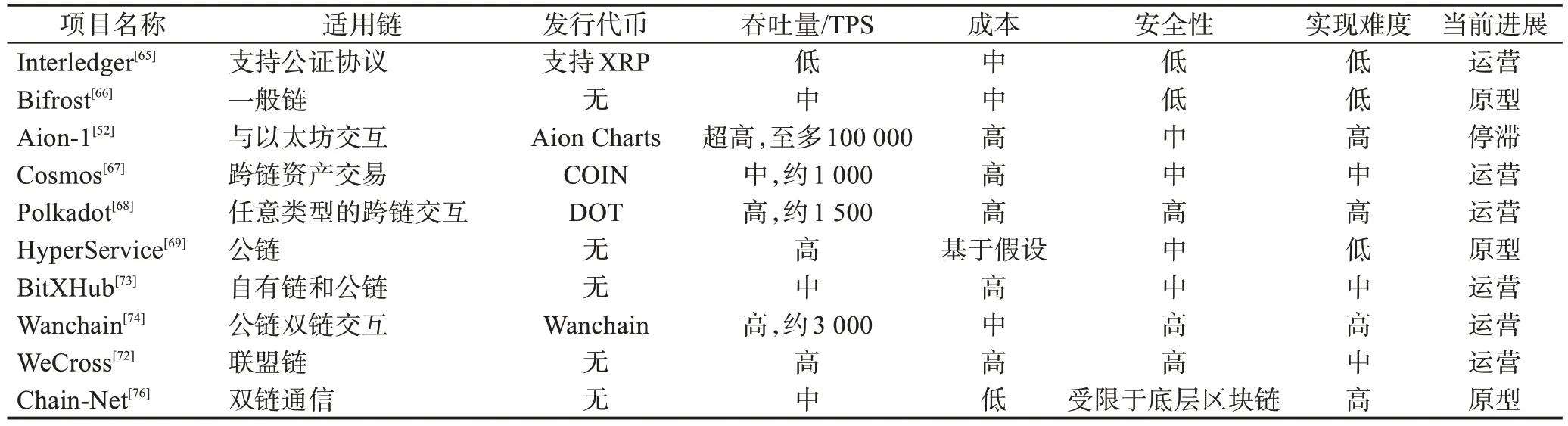 图片[13]-区块链互操作性技术研究进展-游戏花园