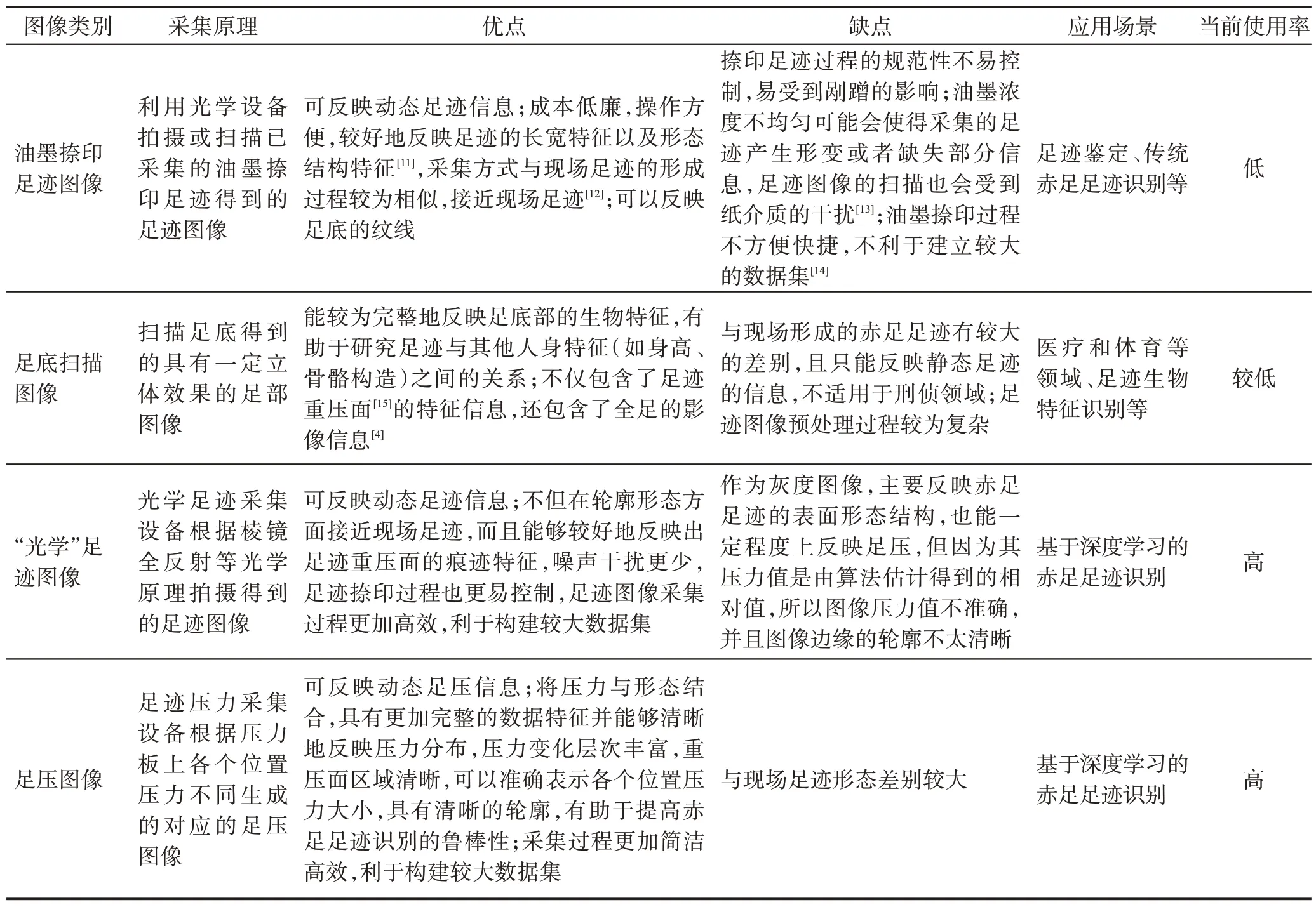 图片[5]-赤足足迹识别研究综述-游戏花园