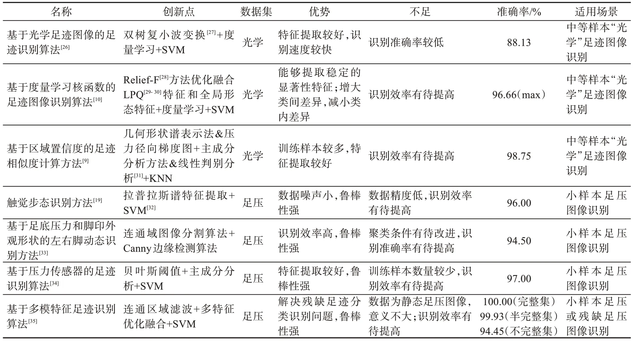 图片[12]-赤足足迹识别研究综述-游戏花园
