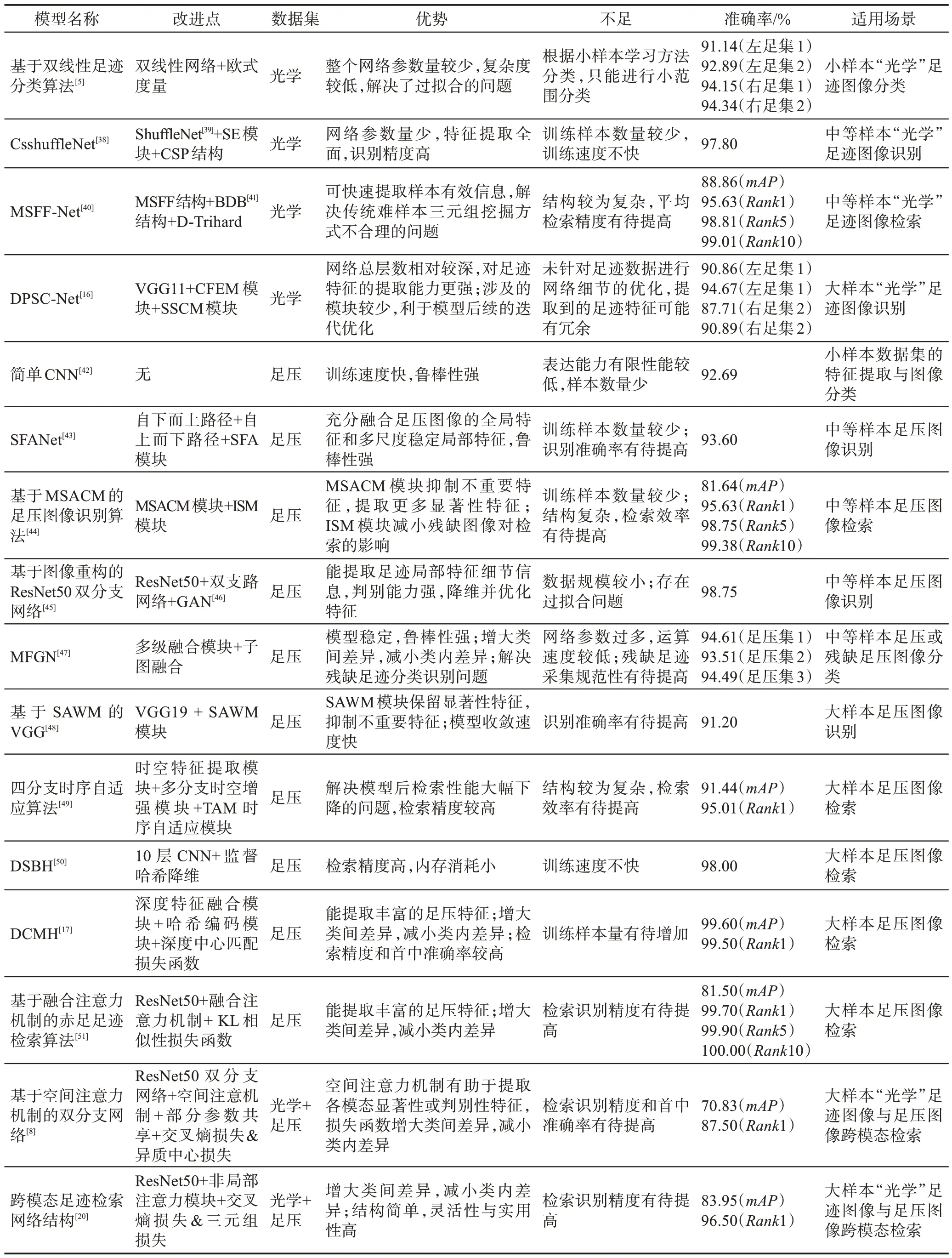 图片[15]-赤足足迹识别研究综述-游戏花园