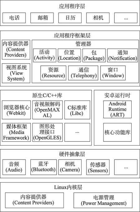 安卓智能终端自动化测试技术综述-游戏花园