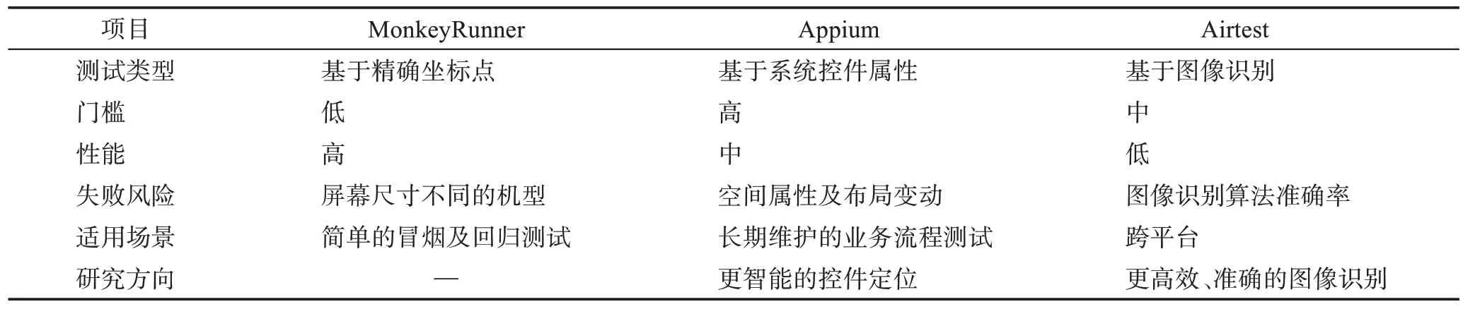 图片[4]-安卓智能终端自动化测试技术综述-游戏花园