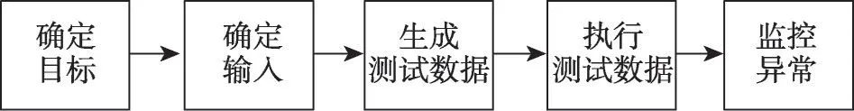 图片[5]-安卓智能终端自动化测试技术综述-游戏花园