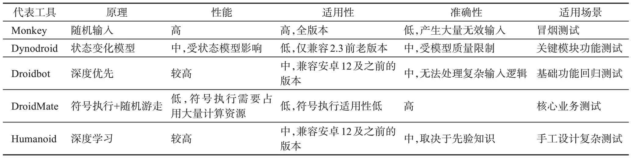 图片[6]-安卓智能终端自动化测试技术综述-游戏花园
