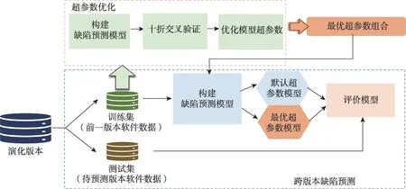 图片[2]-超参数优化对跨版本缺陷预测影响的实证研究-游戏花园