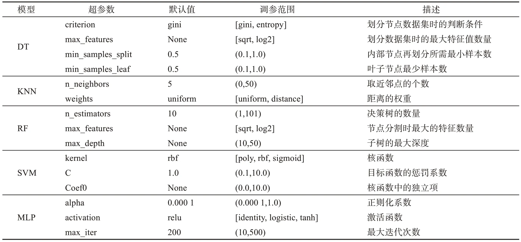 图片[3]-超参数优化对跨版本缺陷预测影响的实证研究-游戏花园