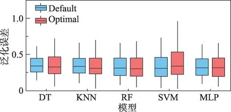 图片[8]-超参数优化对跨版本缺陷预测影响的实证研究-游戏花园