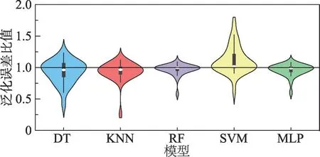图片[9]-超参数优化对跨版本缺陷预测影响的实证研究-游戏花园