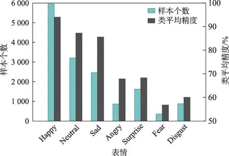 类别平衡调制的人脸表情识别-游戏花园
