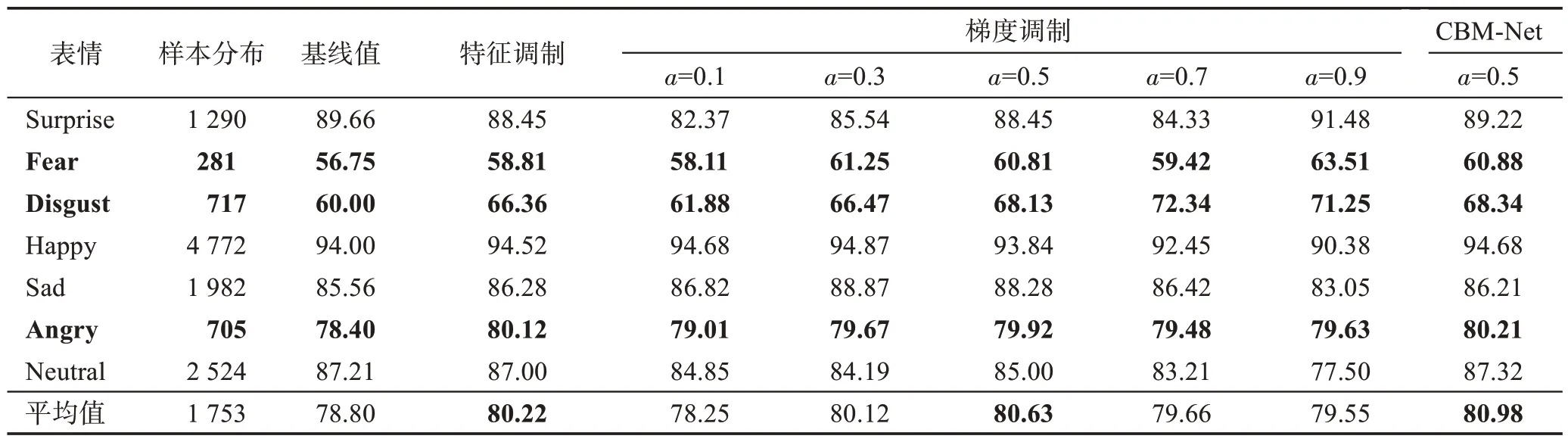 图片[4]-类别平衡调制的人脸表情识别-游戏花园