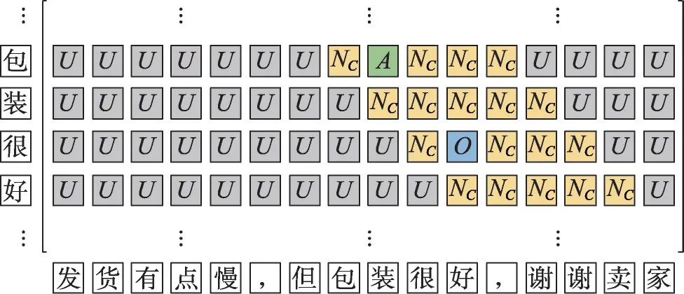 图片[2]-片段级别的双编码器方面情感三元组抽取模型-游戏花园