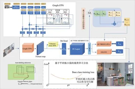 结合Graph-FPN与稳健优化的开放世界目标检测-游戏花园