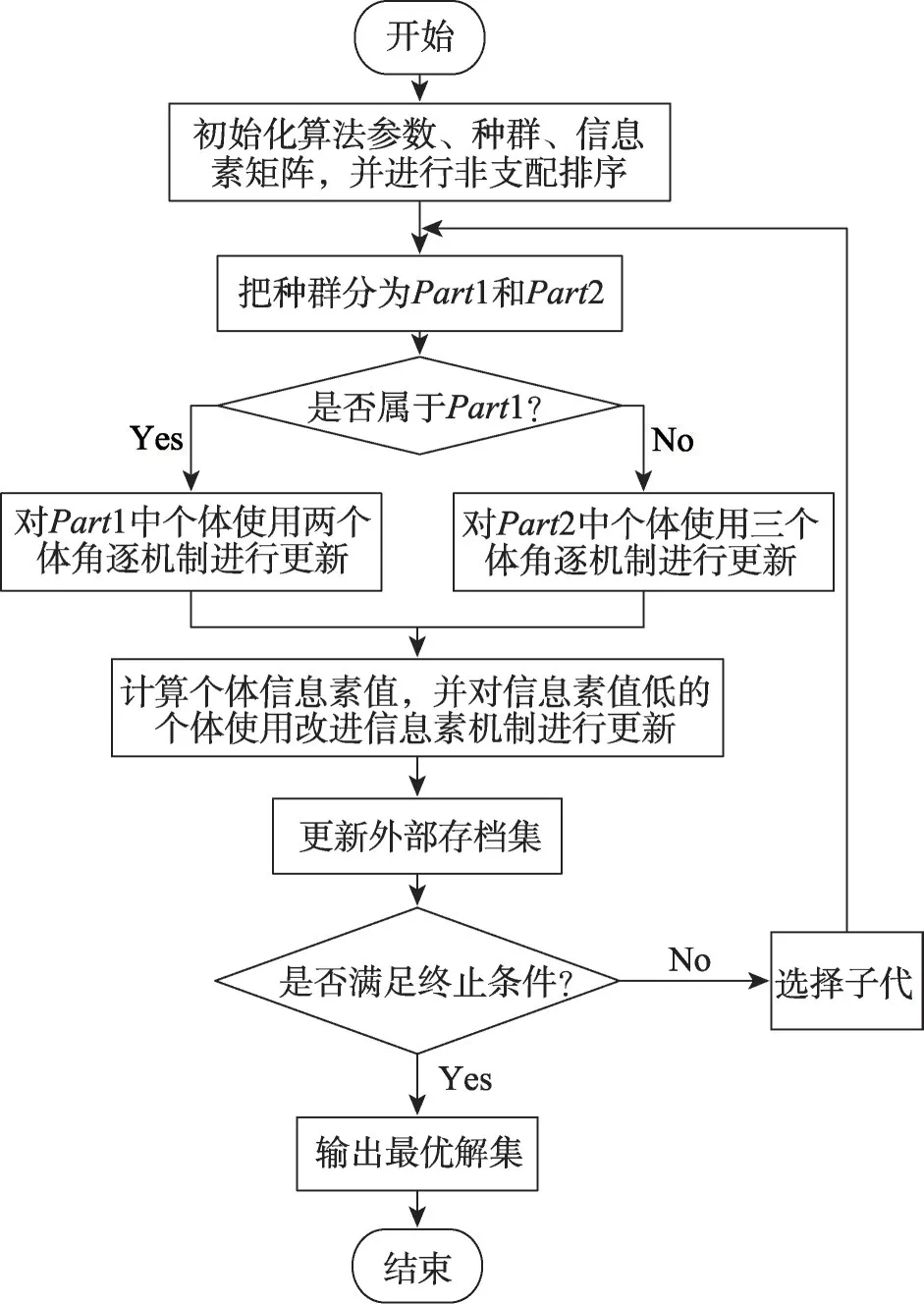 角逐和信息素引导的多目标黑寡妇优化算法-游戏花园
