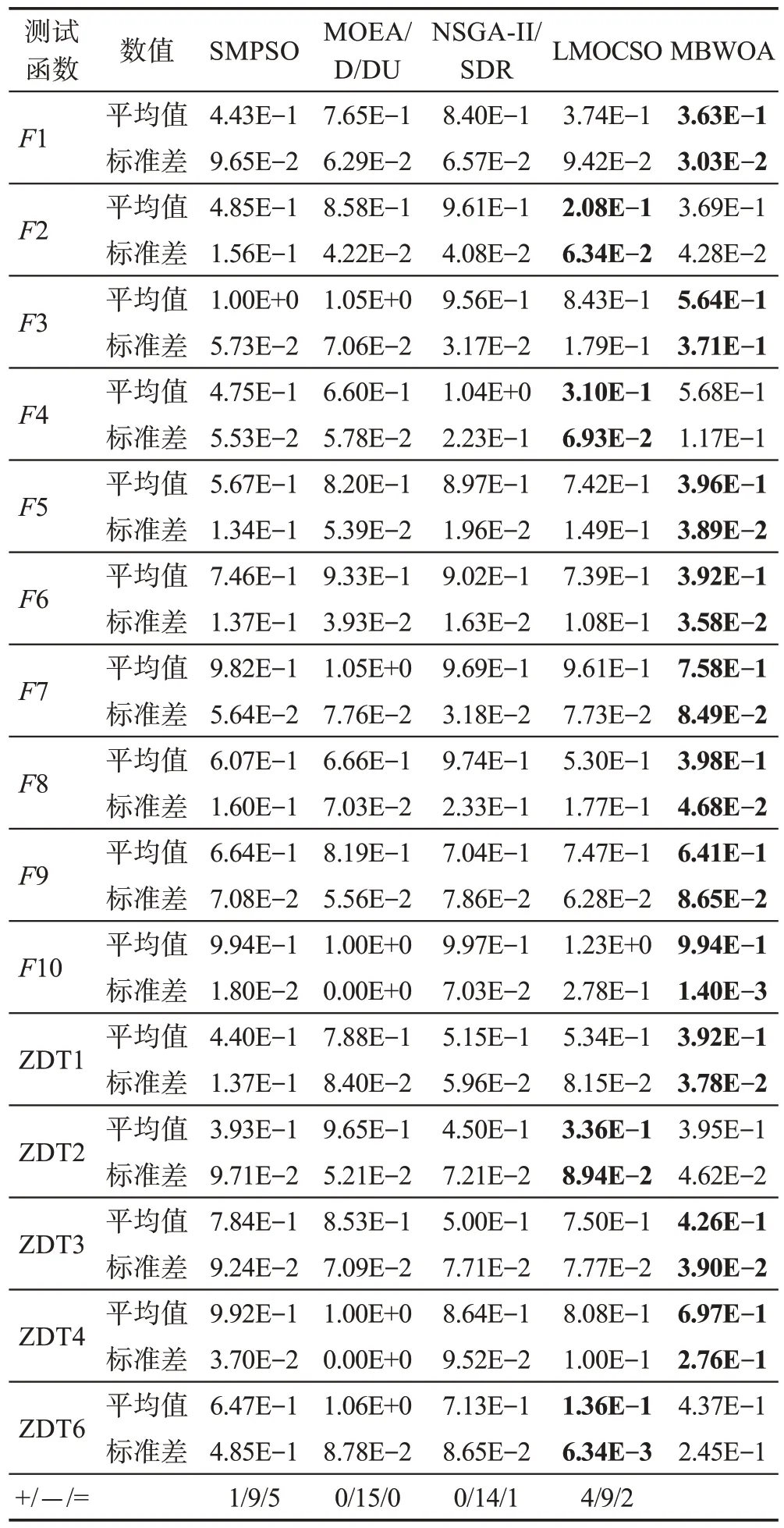 图片[4]-角逐和信息素引导的多目标黑寡妇优化算法-游戏花园