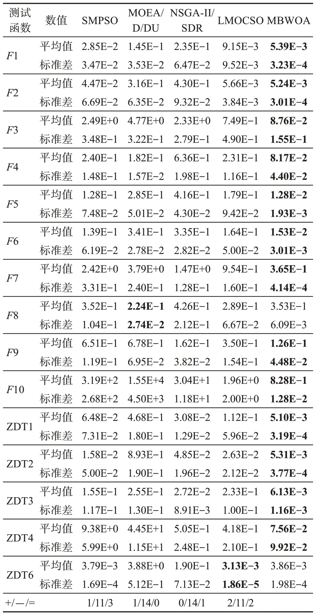 图片[5]-角逐和信息素引导的多目标黑寡妇优化算法-游戏花园