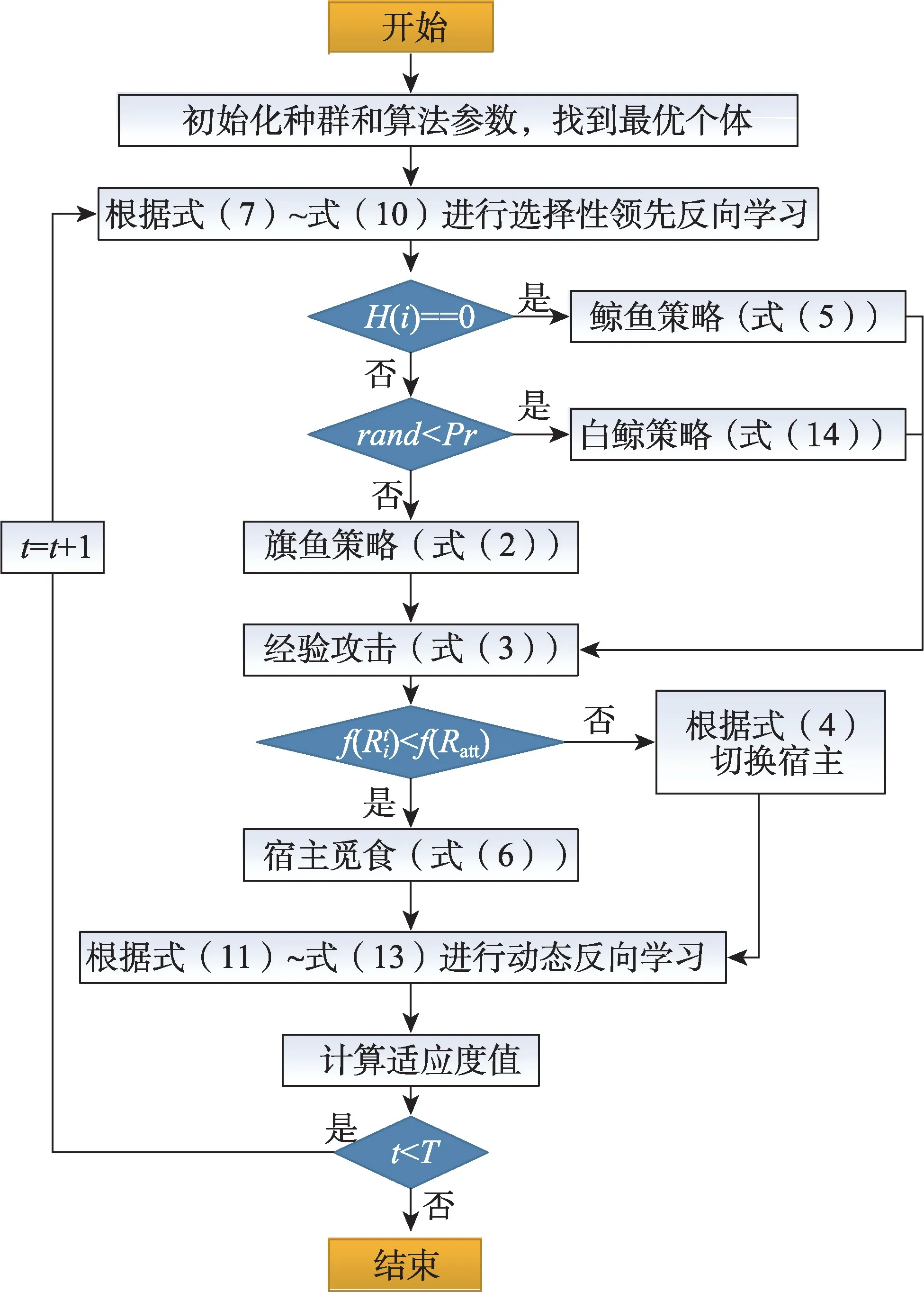 图片[2]-融合联合反向学习与宿主切换机制的䲟鱼优化算法-游戏花园