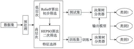 多层次降维的头颈癌图像特征选择方法*-游戏花园