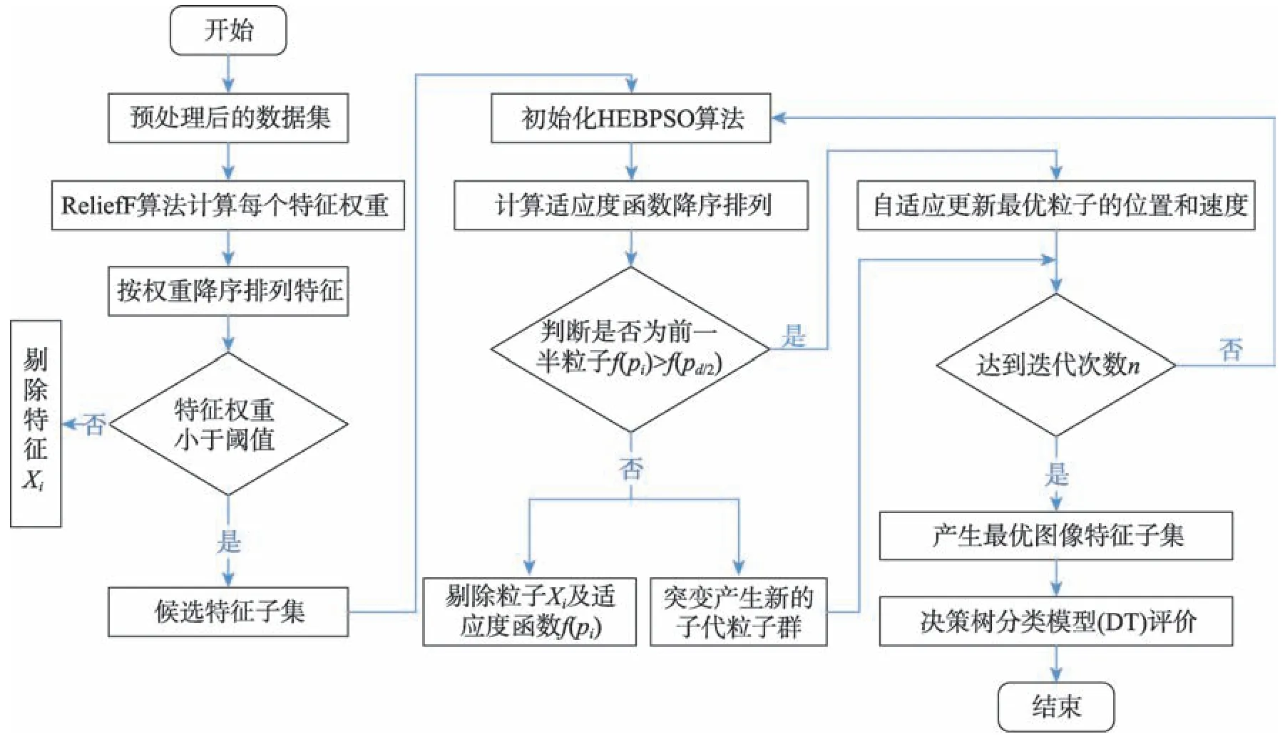 图片[11]-多层次降维的头颈癌图像特征选择方法*-游戏花园