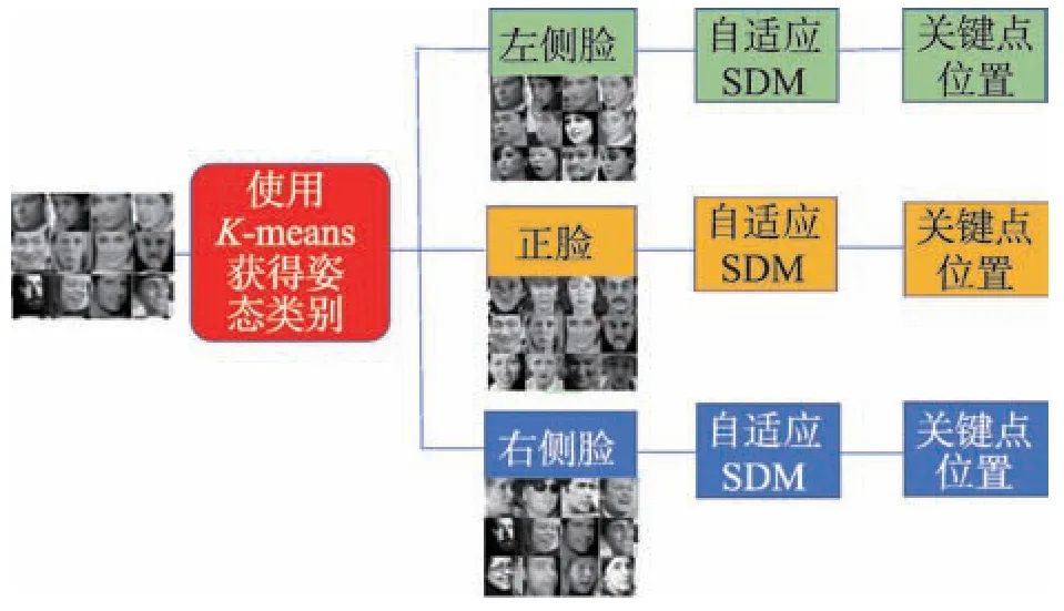 自适应监督下降方法的姿态鲁棒人脸对齐算法*-游戏花园