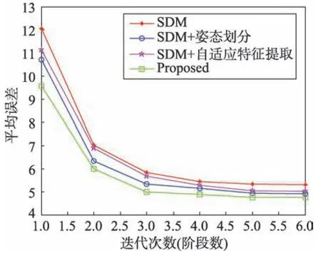 图片[15]-自适应监督下降方法的姿态鲁棒人脸对齐算法*-游戏花园