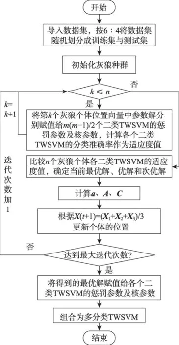 图片[10]-灰狼优化的混合参数多分类孪生支持向量机*-游戏花园