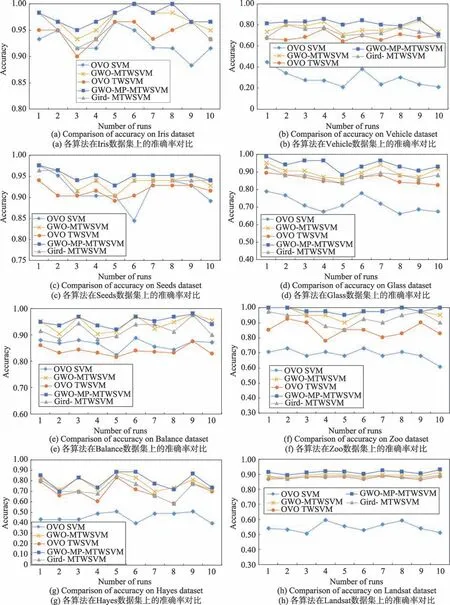图片[13]-灰狼优化的混合参数多分类孪生支持向量机*-游戏花园