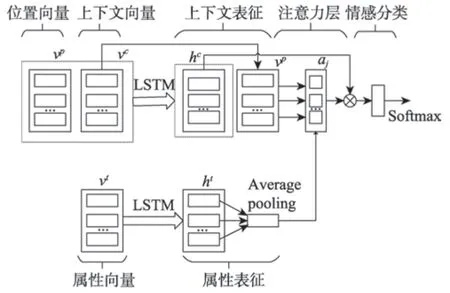图片[3]-利用位置增强注意力机制的属性级情感分类*-游戏花园