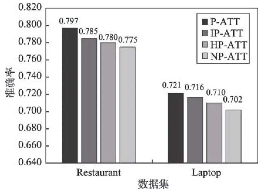 图片[13]-利用位置增强注意力机制的属性级情感分类*-游戏花园